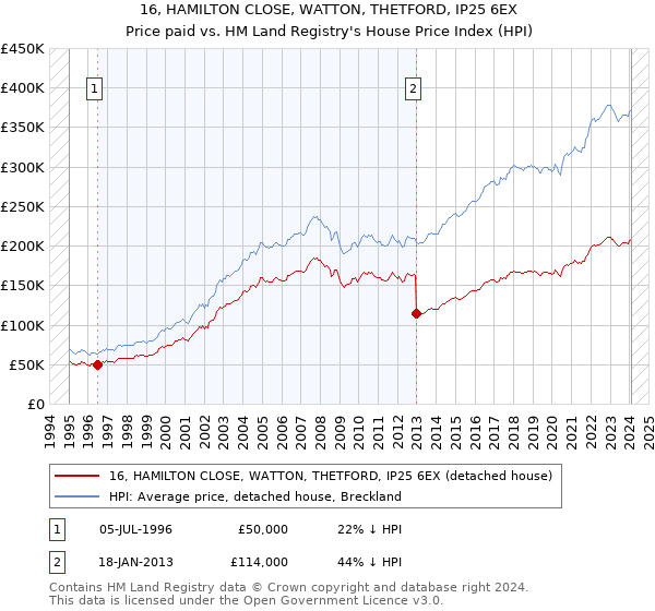 16, HAMILTON CLOSE, WATTON, THETFORD, IP25 6EX: Price paid vs HM Land Registry's House Price Index