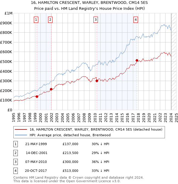 16, HAMILTON CRESCENT, WARLEY, BRENTWOOD, CM14 5ES: Price paid vs HM Land Registry's House Price Index