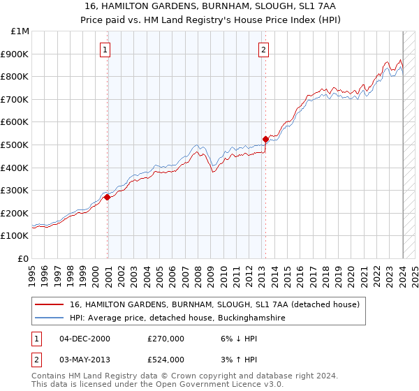 16, HAMILTON GARDENS, BURNHAM, SLOUGH, SL1 7AA: Price paid vs HM Land Registry's House Price Index