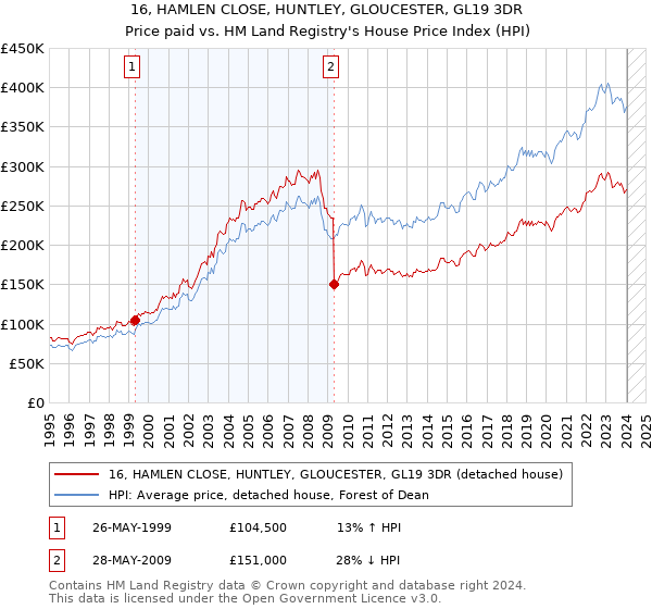 16, HAMLEN CLOSE, HUNTLEY, GLOUCESTER, GL19 3DR: Price paid vs HM Land Registry's House Price Index