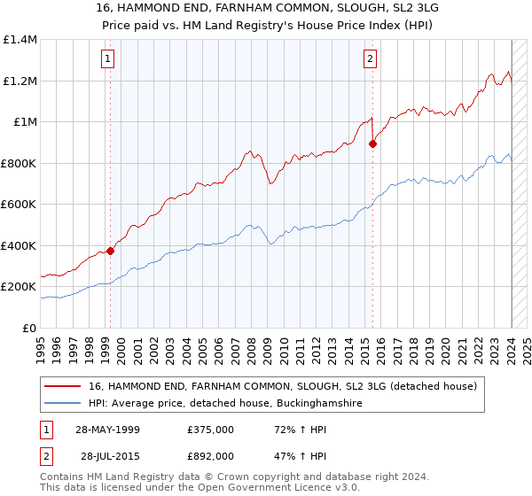 16, HAMMOND END, FARNHAM COMMON, SLOUGH, SL2 3LG: Price paid vs HM Land Registry's House Price Index