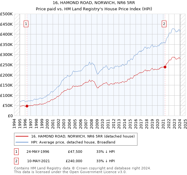 16, HAMOND ROAD, NORWICH, NR6 5RR: Price paid vs HM Land Registry's House Price Index