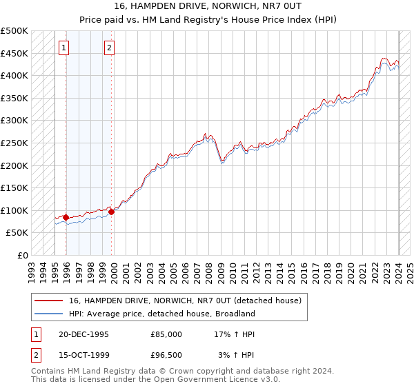 16, HAMPDEN DRIVE, NORWICH, NR7 0UT: Price paid vs HM Land Registry's House Price Index