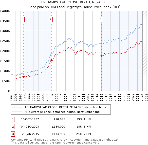 16, HAMPSTEAD CLOSE, BLYTH, NE24 3XE: Price paid vs HM Land Registry's House Price Index