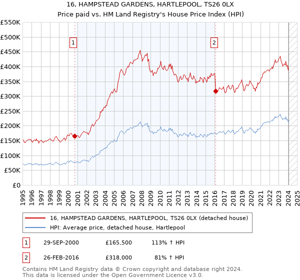 16, HAMPSTEAD GARDENS, HARTLEPOOL, TS26 0LX: Price paid vs HM Land Registry's House Price Index