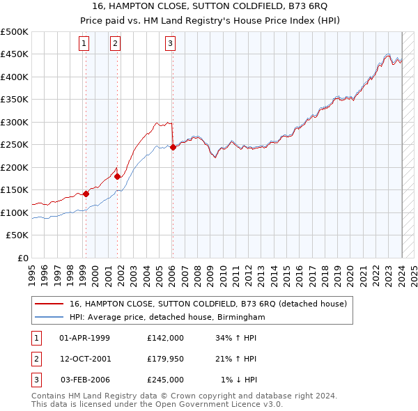 16, HAMPTON CLOSE, SUTTON COLDFIELD, B73 6RQ: Price paid vs HM Land Registry's House Price Index