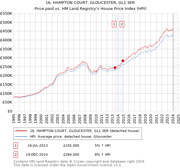 16, HAMPTON COURT, GLOUCESTER, GL1 3ER: Price paid vs HM Land Registry's House Price Index