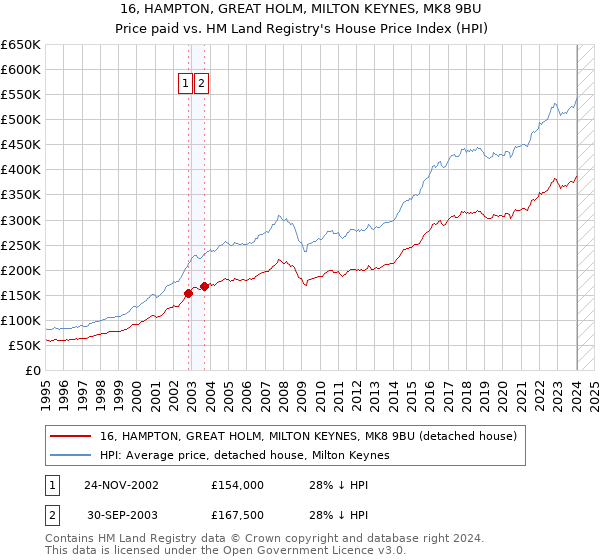 16, HAMPTON, GREAT HOLM, MILTON KEYNES, MK8 9BU: Price paid vs HM Land Registry's House Price Index