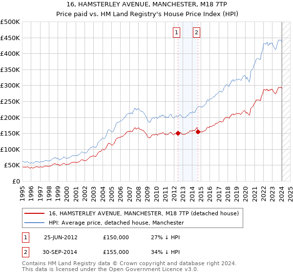 16, HAMSTERLEY AVENUE, MANCHESTER, M18 7TP: Price paid vs HM Land Registry's House Price Index