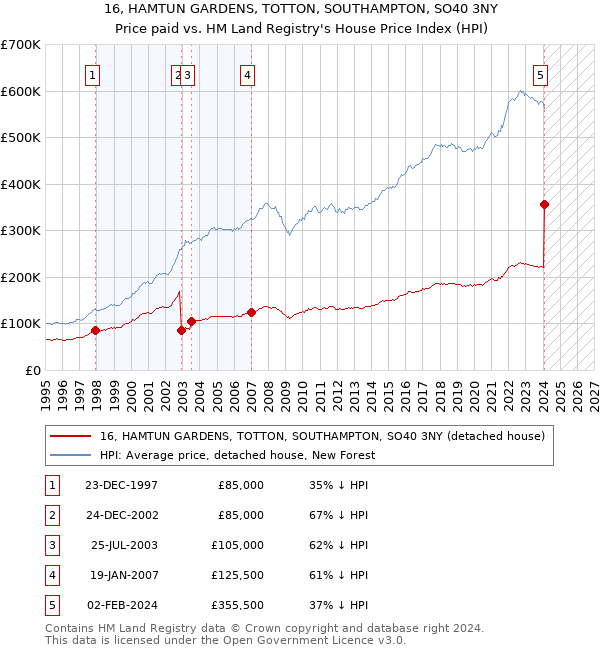 16, HAMTUN GARDENS, TOTTON, SOUTHAMPTON, SO40 3NY: Price paid vs HM Land Registry's House Price Index