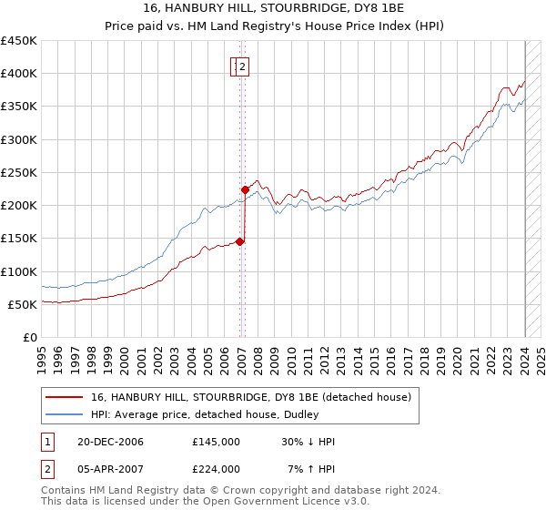 16, HANBURY HILL, STOURBRIDGE, DY8 1BE: Price paid vs HM Land Registry's House Price Index