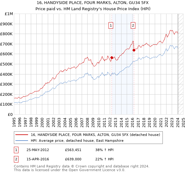 16, HANDYSIDE PLACE, FOUR MARKS, ALTON, GU34 5FX: Price paid vs HM Land Registry's House Price Index