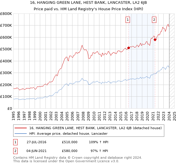 16, HANGING GREEN LANE, HEST BANK, LANCASTER, LA2 6JB: Price paid vs HM Land Registry's House Price Index