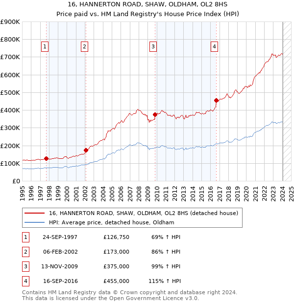 16, HANNERTON ROAD, SHAW, OLDHAM, OL2 8HS: Price paid vs HM Land Registry's House Price Index
