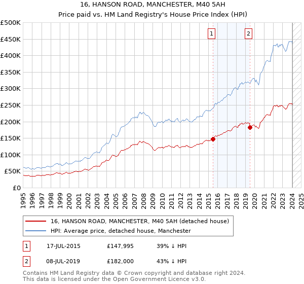 16, HANSON ROAD, MANCHESTER, M40 5AH: Price paid vs HM Land Registry's House Price Index