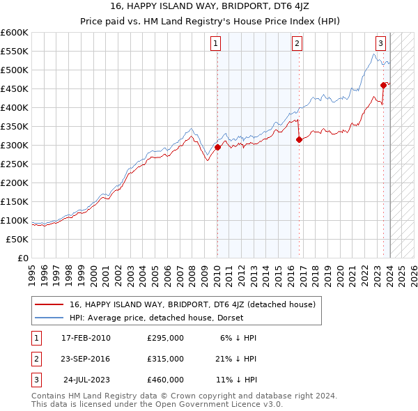 16, HAPPY ISLAND WAY, BRIDPORT, DT6 4JZ: Price paid vs HM Land Registry's House Price Index