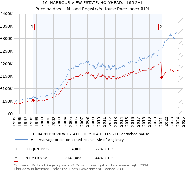 16, HARBOUR VIEW ESTATE, HOLYHEAD, LL65 2HL: Price paid vs HM Land Registry's House Price Index