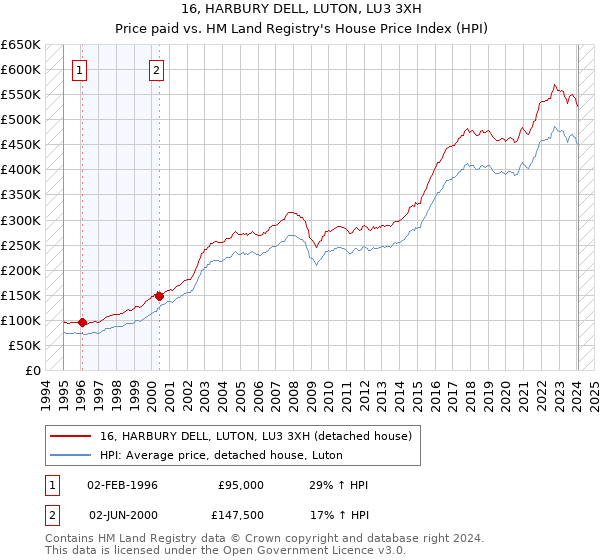 16, HARBURY DELL, LUTON, LU3 3XH: Price paid vs HM Land Registry's House Price Index