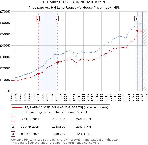 16, HARBY CLOSE, BIRMINGHAM, B37 7GJ: Price paid vs HM Land Registry's House Price Index