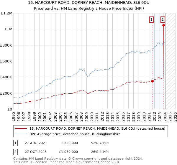 16, HARCOURT ROAD, DORNEY REACH, MAIDENHEAD, SL6 0DU: Price paid vs HM Land Registry's House Price Index