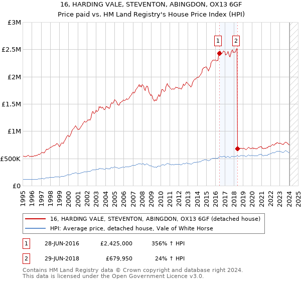 16, HARDING VALE, STEVENTON, ABINGDON, OX13 6GF: Price paid vs HM Land Registry's House Price Index