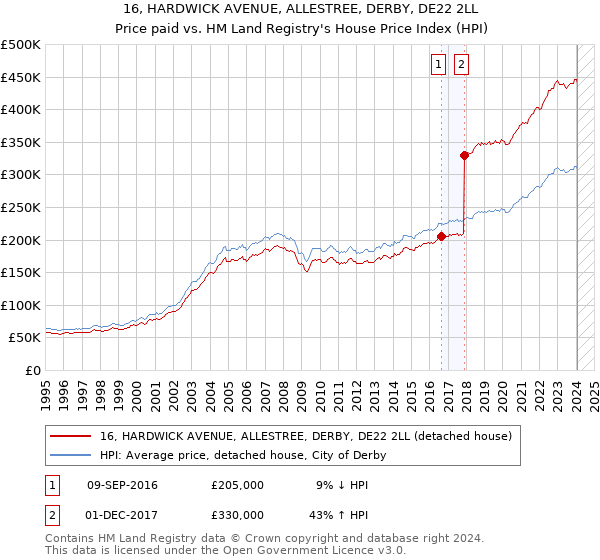 16, HARDWICK AVENUE, ALLESTREE, DERBY, DE22 2LL: Price paid vs HM Land Registry's House Price Index
