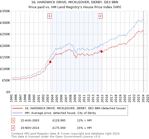 16, HARDWICK DRIVE, MICKLEOVER, DERBY, DE3 9BN: Price paid vs HM Land Registry's House Price Index