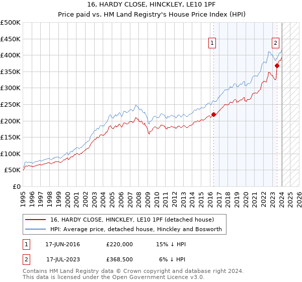 16, HARDY CLOSE, HINCKLEY, LE10 1PF: Price paid vs HM Land Registry's House Price Index