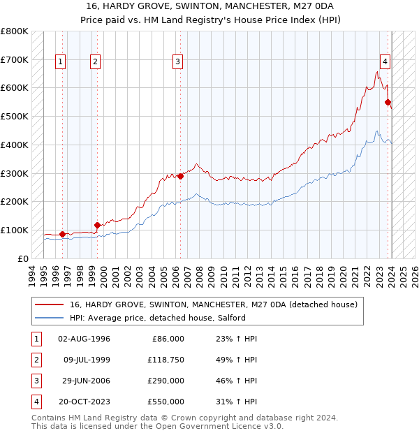 16, HARDY GROVE, SWINTON, MANCHESTER, M27 0DA: Price paid vs HM Land Registry's House Price Index
