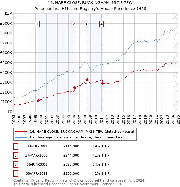 16, HARE CLOSE, BUCKINGHAM, MK18 7EW: Price paid vs HM Land Registry's House Price Index