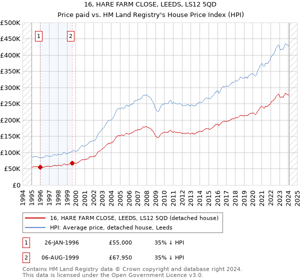 16, HARE FARM CLOSE, LEEDS, LS12 5QD: Price paid vs HM Land Registry's House Price Index