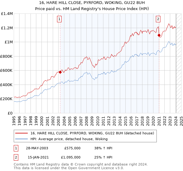 16, HARE HILL CLOSE, PYRFORD, WOKING, GU22 8UH: Price paid vs HM Land Registry's House Price Index