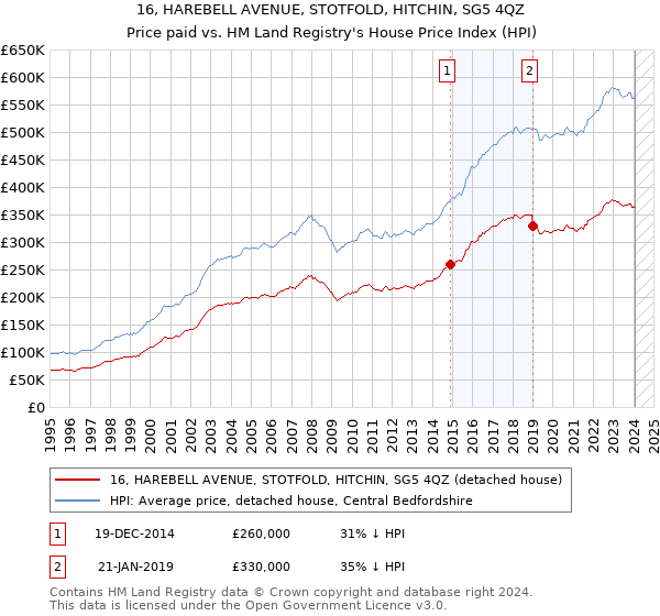 16, HAREBELL AVENUE, STOTFOLD, HITCHIN, SG5 4QZ: Price paid vs HM Land Registry's House Price Index