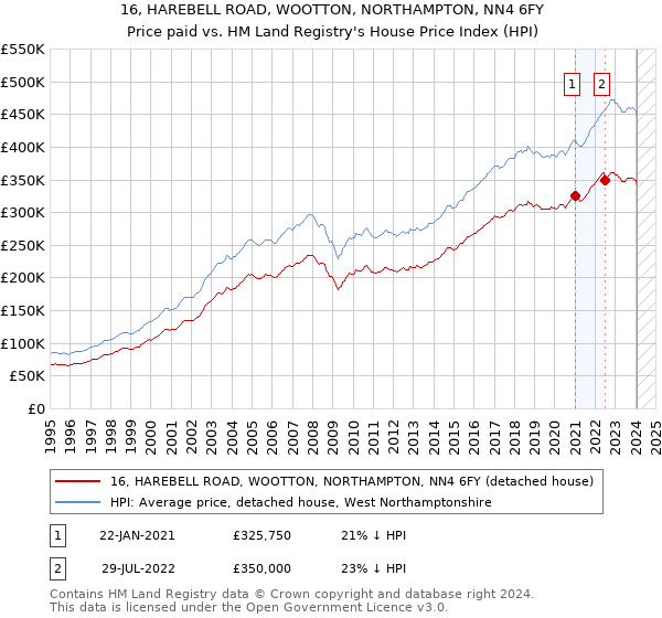 16, HAREBELL ROAD, WOOTTON, NORTHAMPTON, NN4 6FY: Price paid vs HM Land Registry's House Price Index