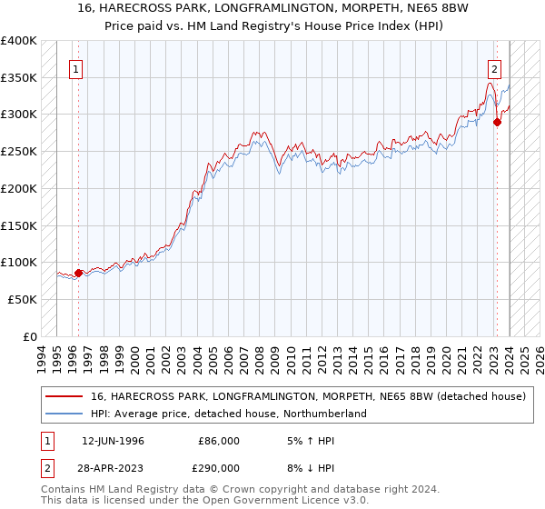 16, HARECROSS PARK, LONGFRAMLINGTON, MORPETH, NE65 8BW: Price paid vs HM Land Registry's House Price Index