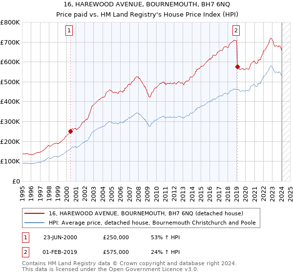 16, HAREWOOD AVENUE, BOURNEMOUTH, BH7 6NQ: Price paid vs HM Land Registry's House Price Index