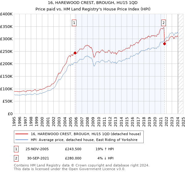 16, HAREWOOD CREST, BROUGH, HU15 1QD: Price paid vs HM Land Registry's House Price Index