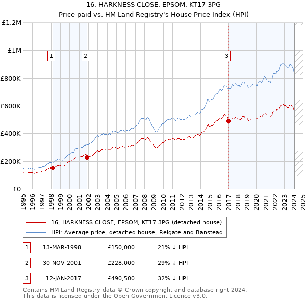 16, HARKNESS CLOSE, EPSOM, KT17 3PG: Price paid vs HM Land Registry's House Price Index