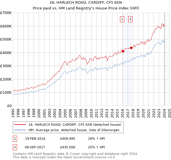 16, HARLECH ROAD, CARDIFF, CF5 6XN: Price paid vs HM Land Registry's House Price Index