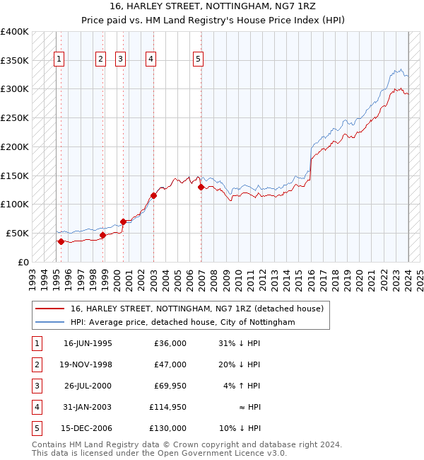 16, HARLEY STREET, NOTTINGHAM, NG7 1RZ: Price paid vs HM Land Registry's House Price Index