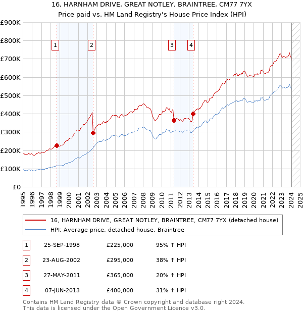 16, HARNHAM DRIVE, GREAT NOTLEY, BRAINTREE, CM77 7YX: Price paid vs HM Land Registry's House Price Index