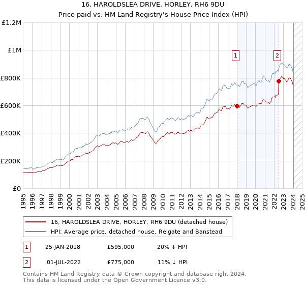 16, HAROLDSLEA DRIVE, HORLEY, RH6 9DU: Price paid vs HM Land Registry's House Price Index