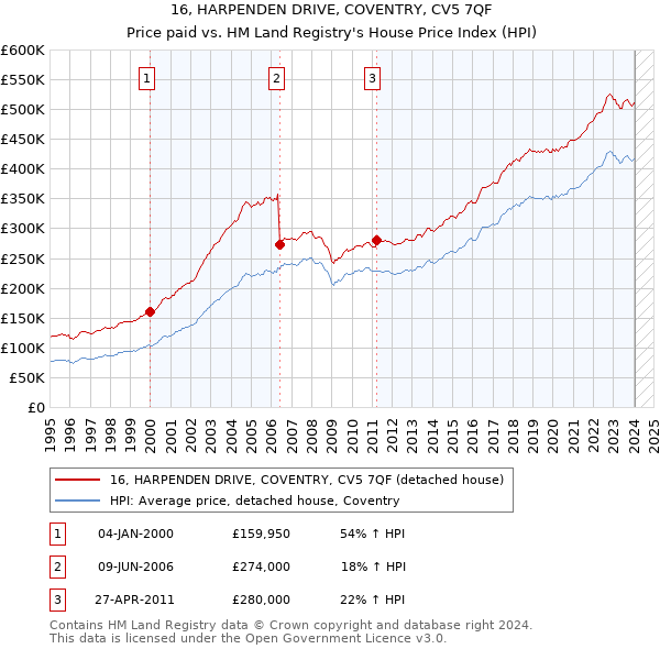 16, HARPENDEN DRIVE, COVENTRY, CV5 7QF: Price paid vs HM Land Registry's House Price Index