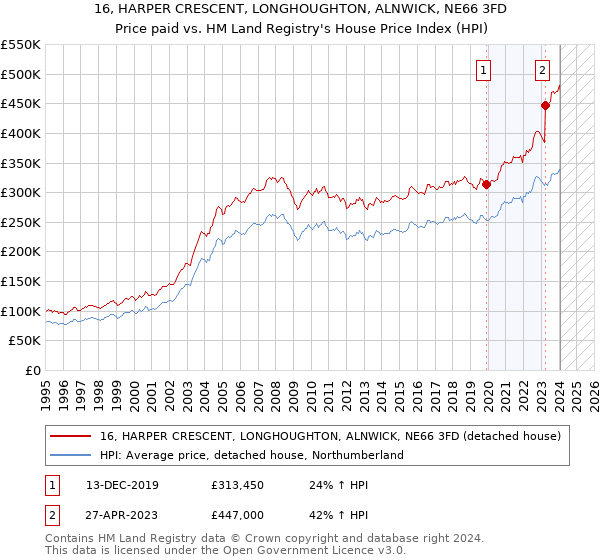 16, HARPER CRESCENT, LONGHOUGHTON, ALNWICK, NE66 3FD: Price paid vs HM Land Registry's House Price Index