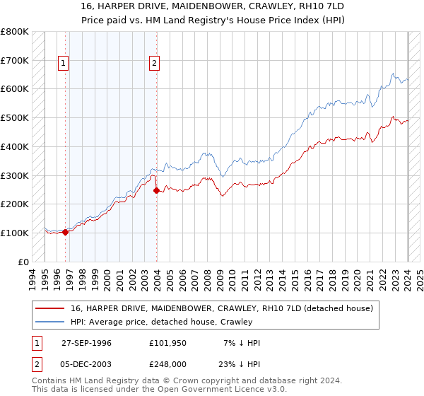 16, HARPER DRIVE, MAIDENBOWER, CRAWLEY, RH10 7LD: Price paid vs HM Land Registry's House Price Index