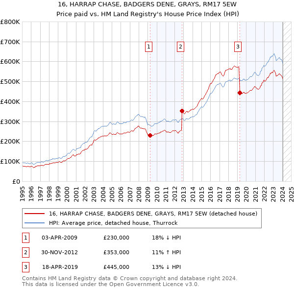 16, HARRAP CHASE, BADGERS DENE, GRAYS, RM17 5EW: Price paid vs HM Land Registry's House Price Index