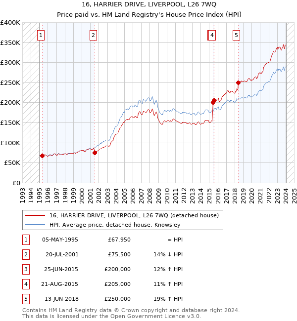 16, HARRIER DRIVE, LIVERPOOL, L26 7WQ: Price paid vs HM Land Registry's House Price Index