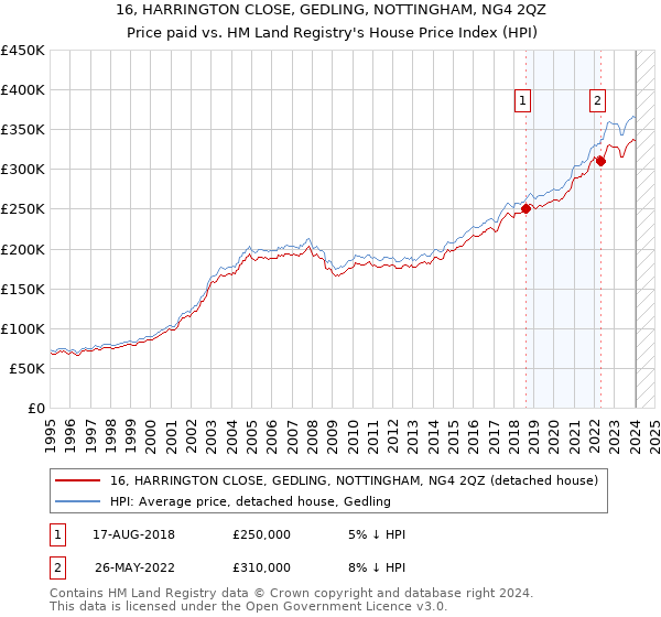 16, HARRINGTON CLOSE, GEDLING, NOTTINGHAM, NG4 2QZ: Price paid vs HM Land Registry's House Price Index