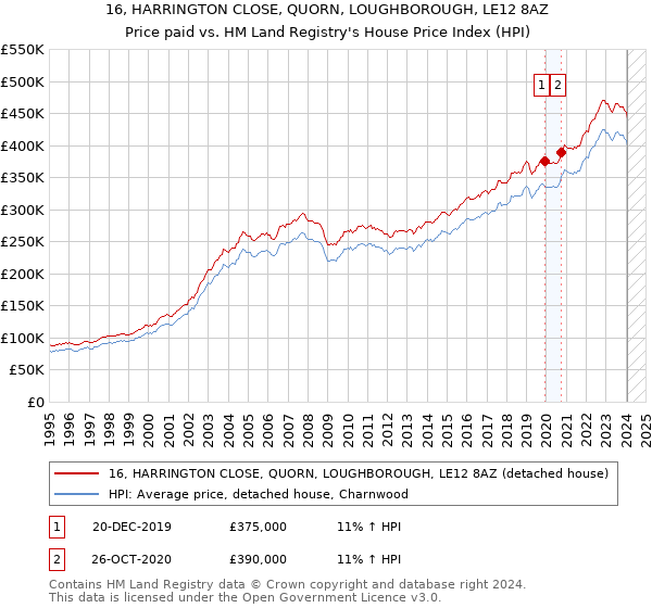 16, HARRINGTON CLOSE, QUORN, LOUGHBOROUGH, LE12 8AZ: Price paid vs HM Land Registry's House Price Index