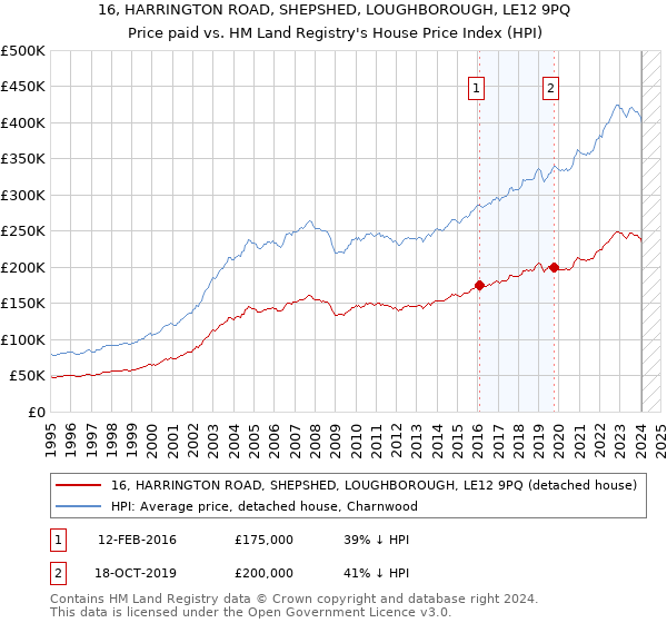 16, HARRINGTON ROAD, SHEPSHED, LOUGHBOROUGH, LE12 9PQ: Price paid vs HM Land Registry's House Price Index